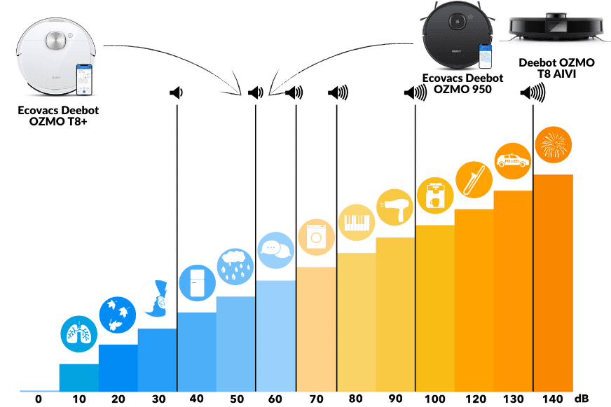 The noise level of the Ecovacs Deebot OZMO 950 vs T8 AIVI vs T8 on a volume scale.